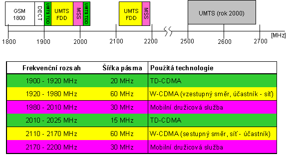 UMTS_5