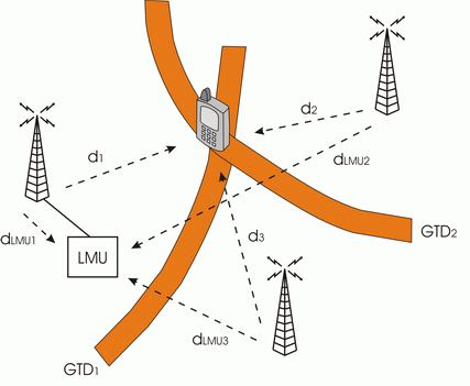 lokalizace GSM - 3