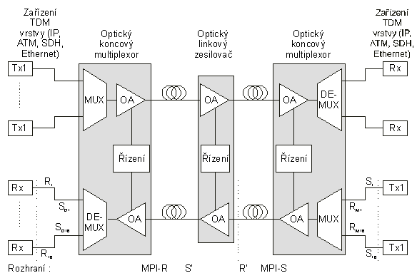 PMD_WDM