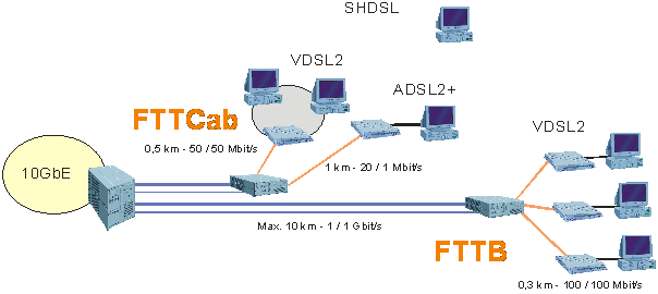 FTTC