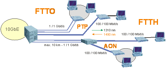 FTTH
