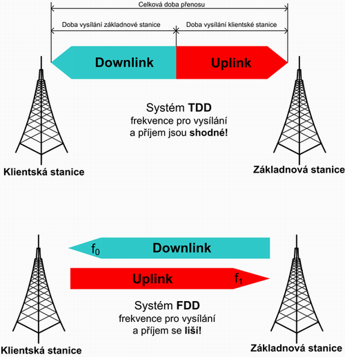 Obrázek 4. Princip frekvenčního a časového dělení