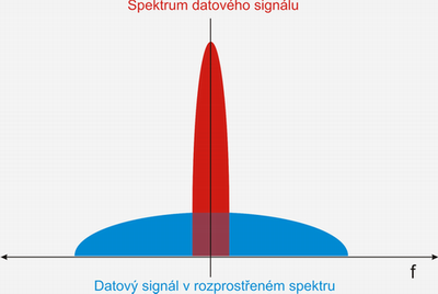 Obrázek 6. Princip rozprostření spektra