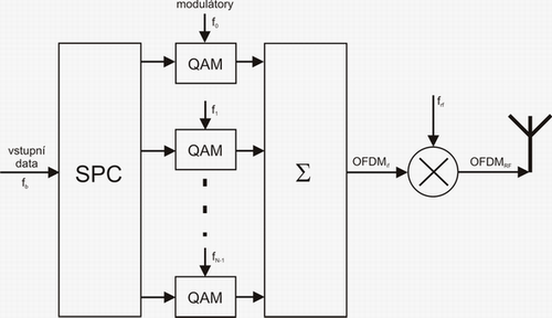 Obrázek 8. Princip OFDM [1]