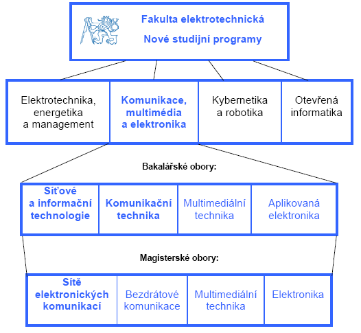 noveStProgramy